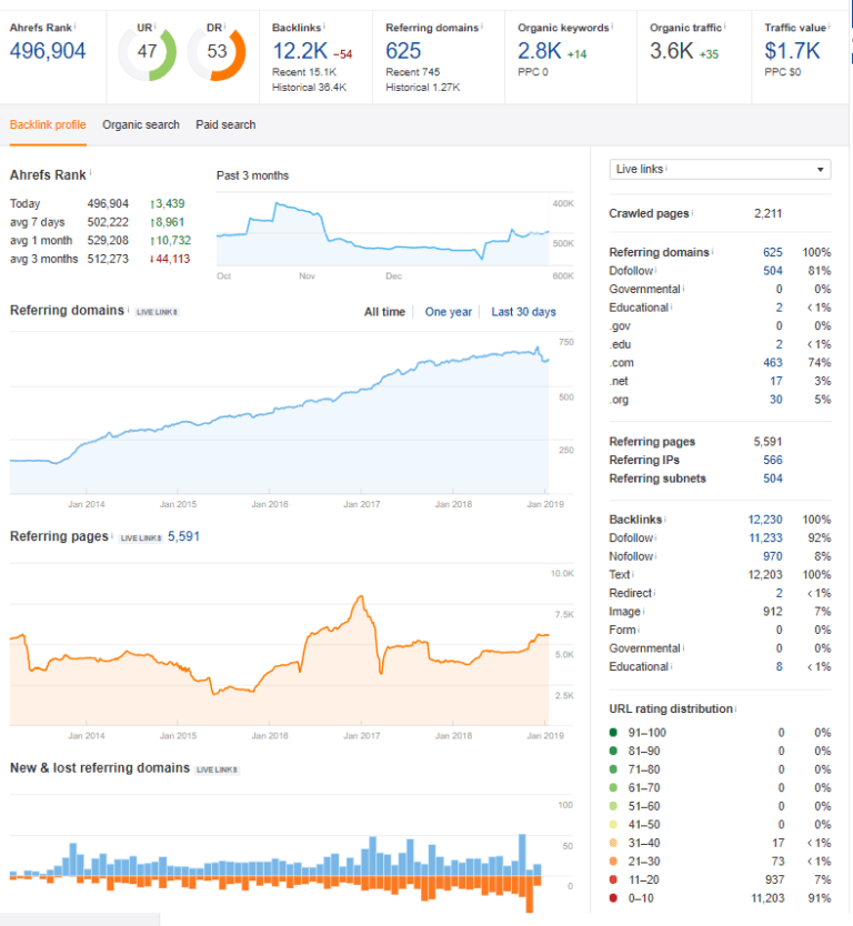 Dr. Tom O'Bryan website SEO growth