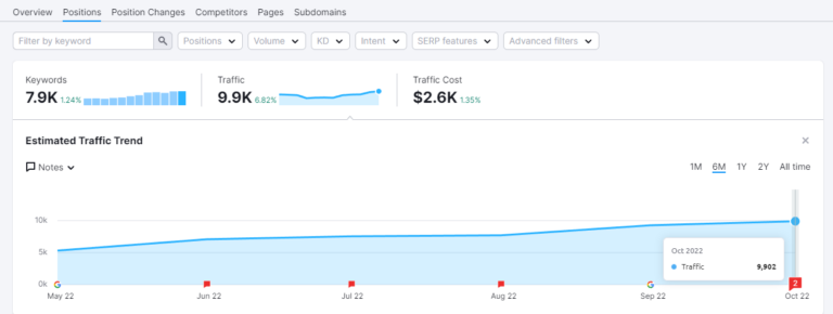 True Treats SEO traffic growth