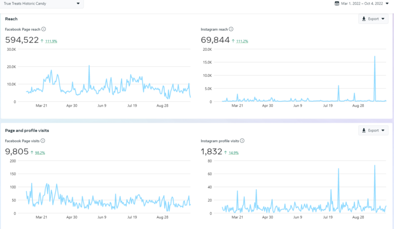 True Treats social media growth
