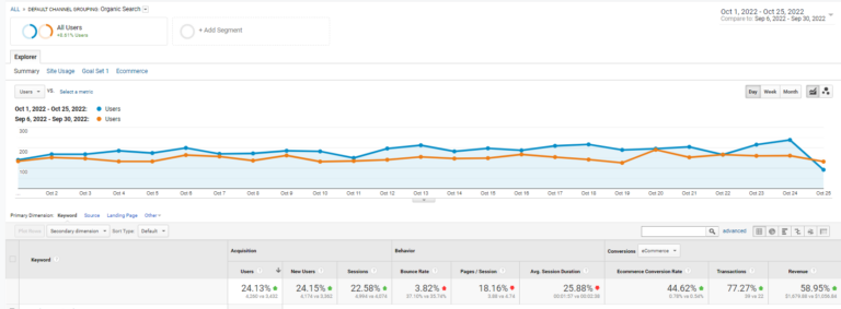 True Treats traffic, SEO and conversions