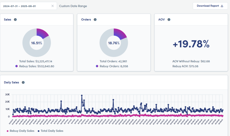 Metabolic Maintenance Rebuy revenue 1 year