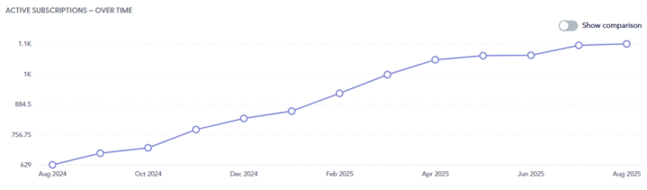 Metabolic Maintenance subscription growth