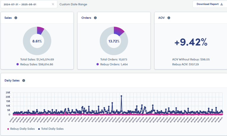 MethylPro Rebuy cross-sell and upsell revenue