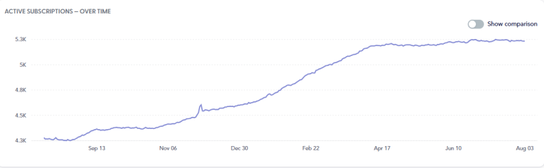 MethylPro subscription growth over time
