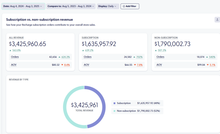 MethylPro revenue 1 year